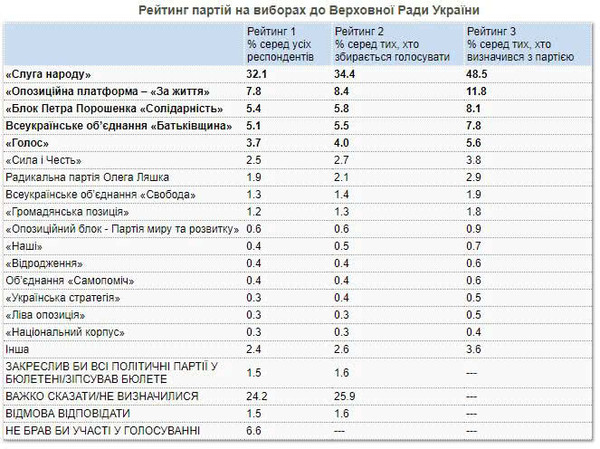 вибори в раду, рейтинги