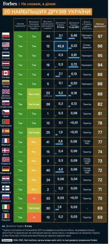 рейтинг друзі Україна